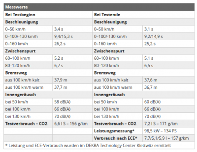 Renault Mégane TCe 130 GT-Line 100 000-Kilometer-Dauertest - autobild de.png