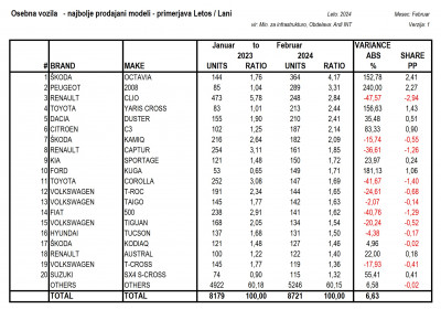 statistika feb 2024 modeli.jpg