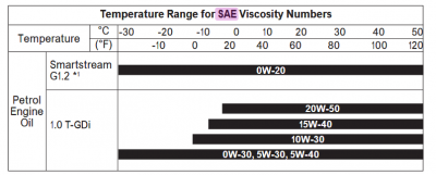 Hyundai_i20_oil_chart.png
