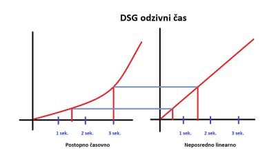 postopno_vs_linearno.png