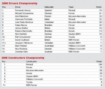Drivers&Constructors Championship.JPG