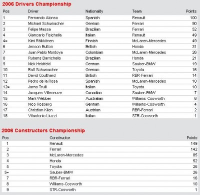 drivers&ConstructorsChampionship.JPG