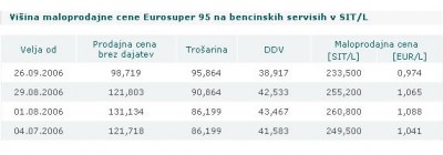 cena Eurosuper 95.JPG